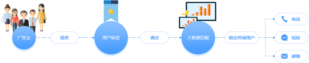 精准营销平台定位提供营销活动的全流程管理。面向合作伙伴开放精准营销平台用户群管理及营销计划创建等功能，企业可自行创建营销计划